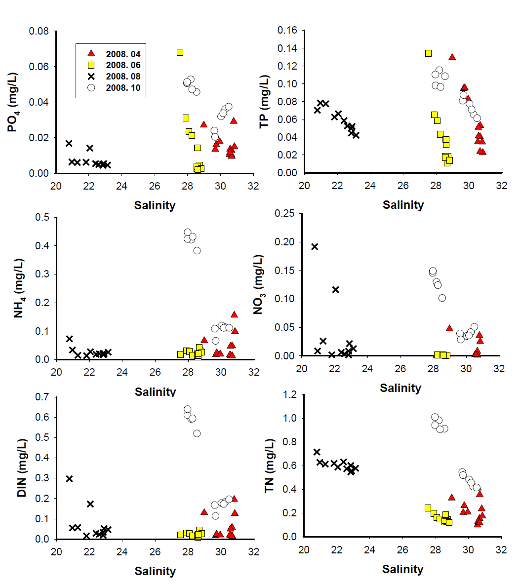 염분에 따른 인 및 질소화합물의 농도변화