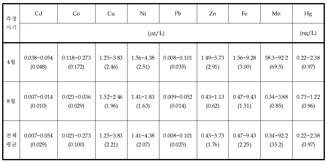 시화호 방조제 내측 해수중의 용존성 중금속 농도 변화 범위와 평균 농도