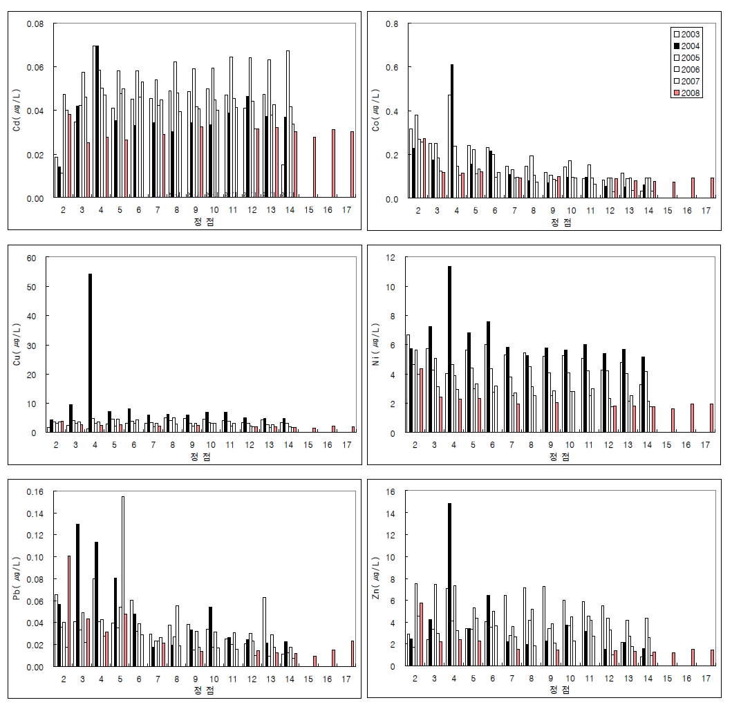 표층수 중의 용존성 중금속의 정점 및 연도별 비교