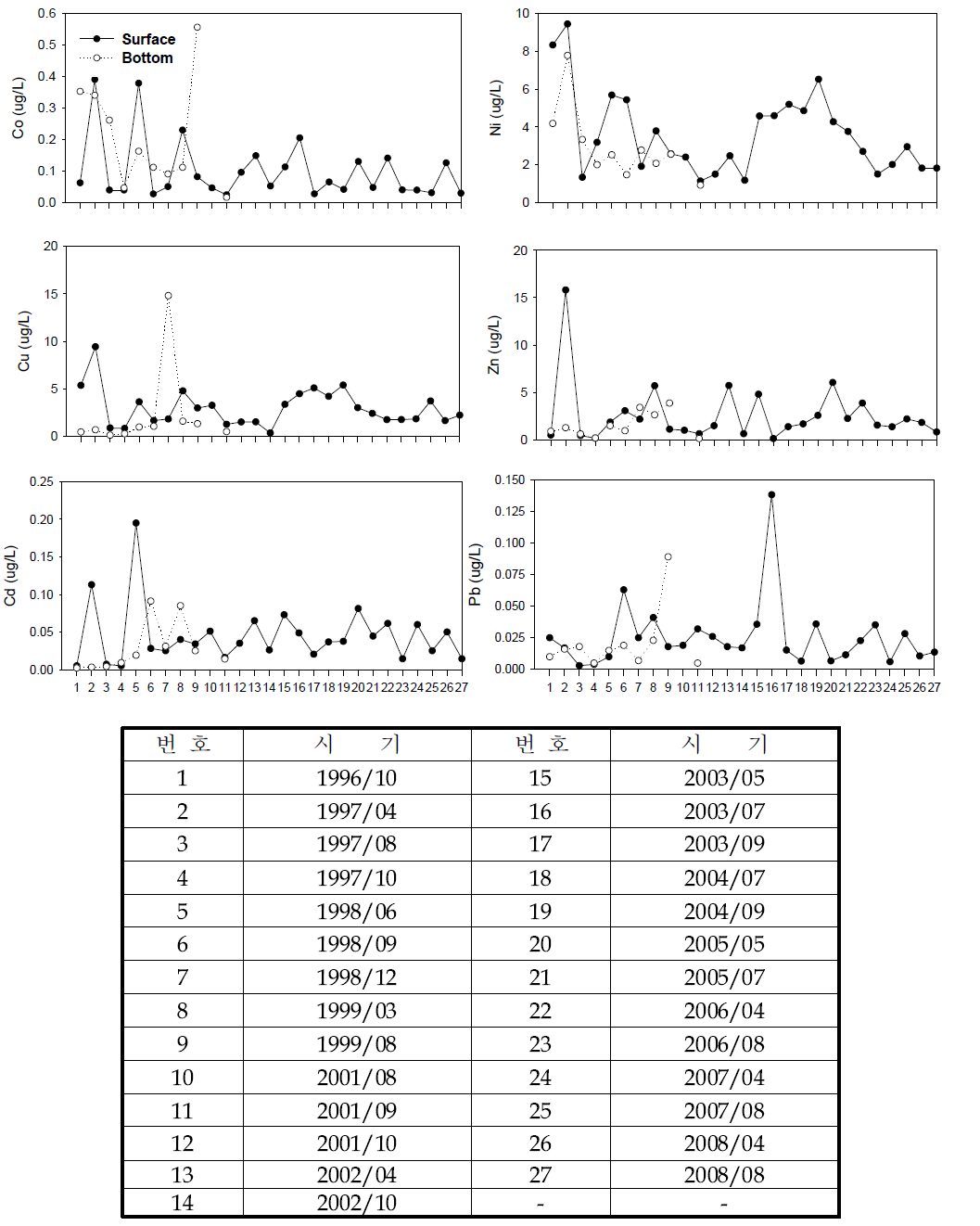 시화호의 정점 13에서 용존성 중금속의 시기별 변화