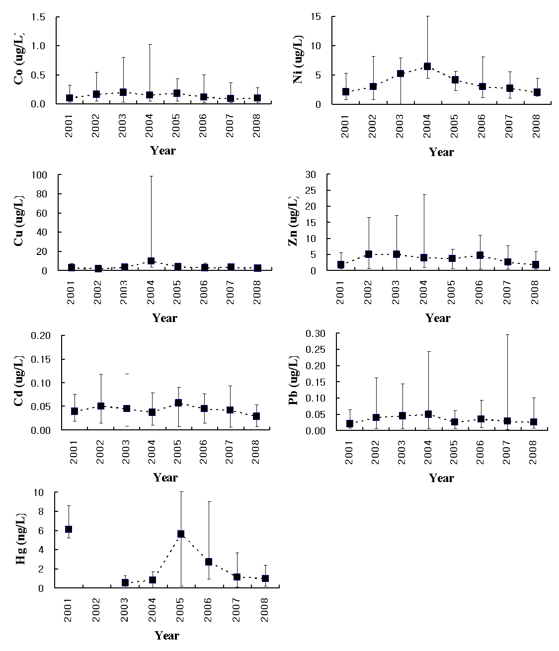표층수 중 용존성 중금속의 연도별 변화