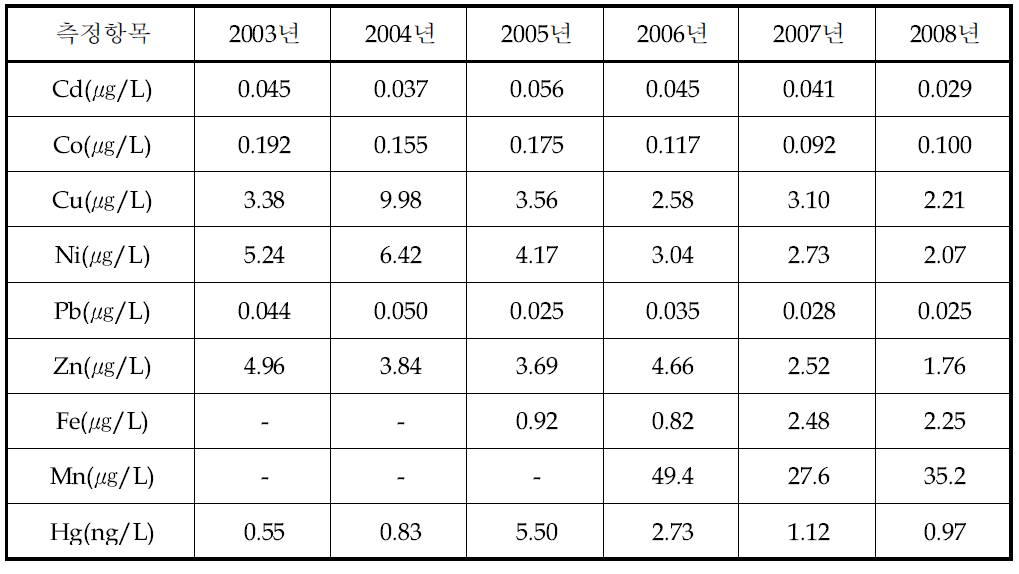 시화호 방조제 내측 해수중의 연도별 평균 중금속 농도 비교