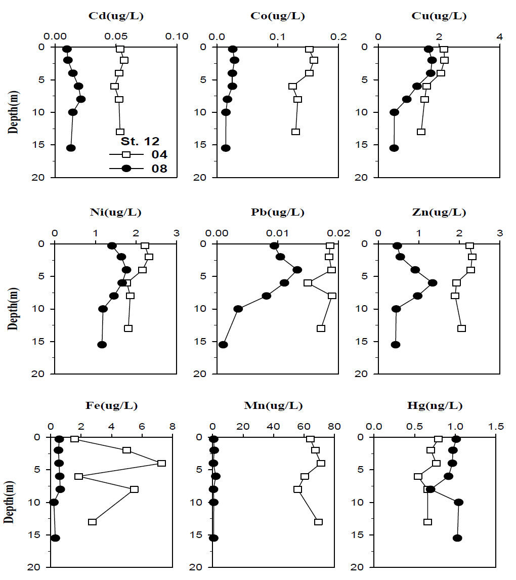 정점 12에서의 용존성 중금속의 수직분포