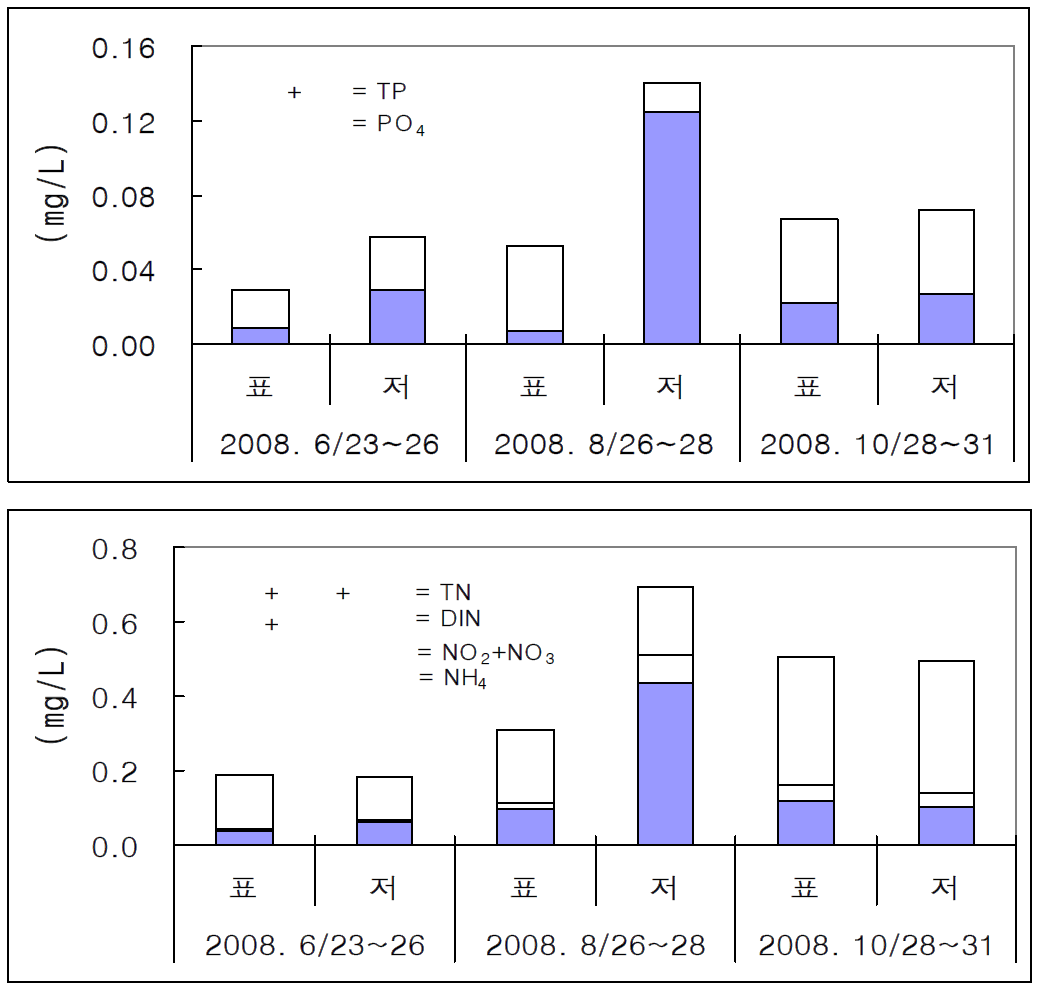 연속관측에 의한 인 및 질소화합물 농도 변화