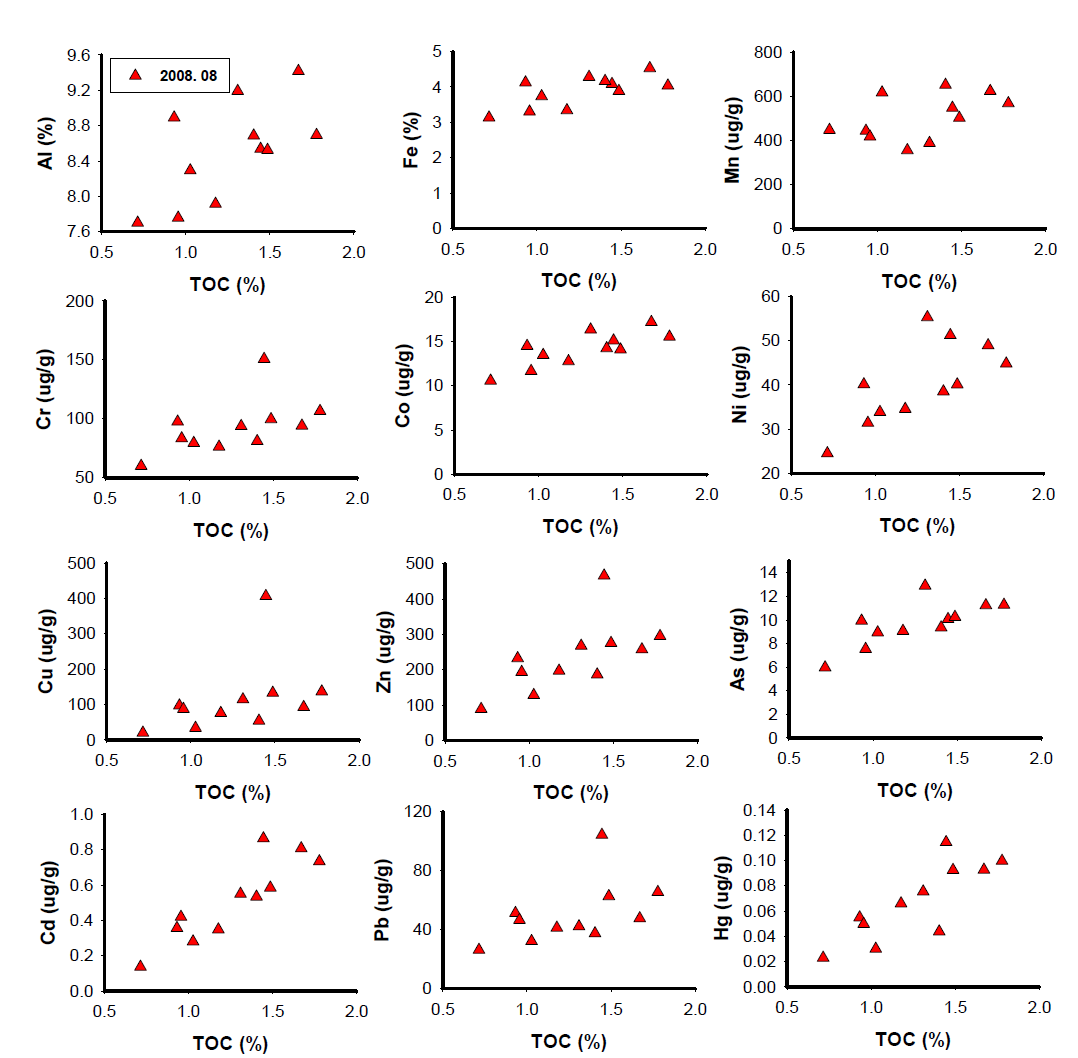 표층 퇴적물 중의 TOC와 중금속간의 상관관계