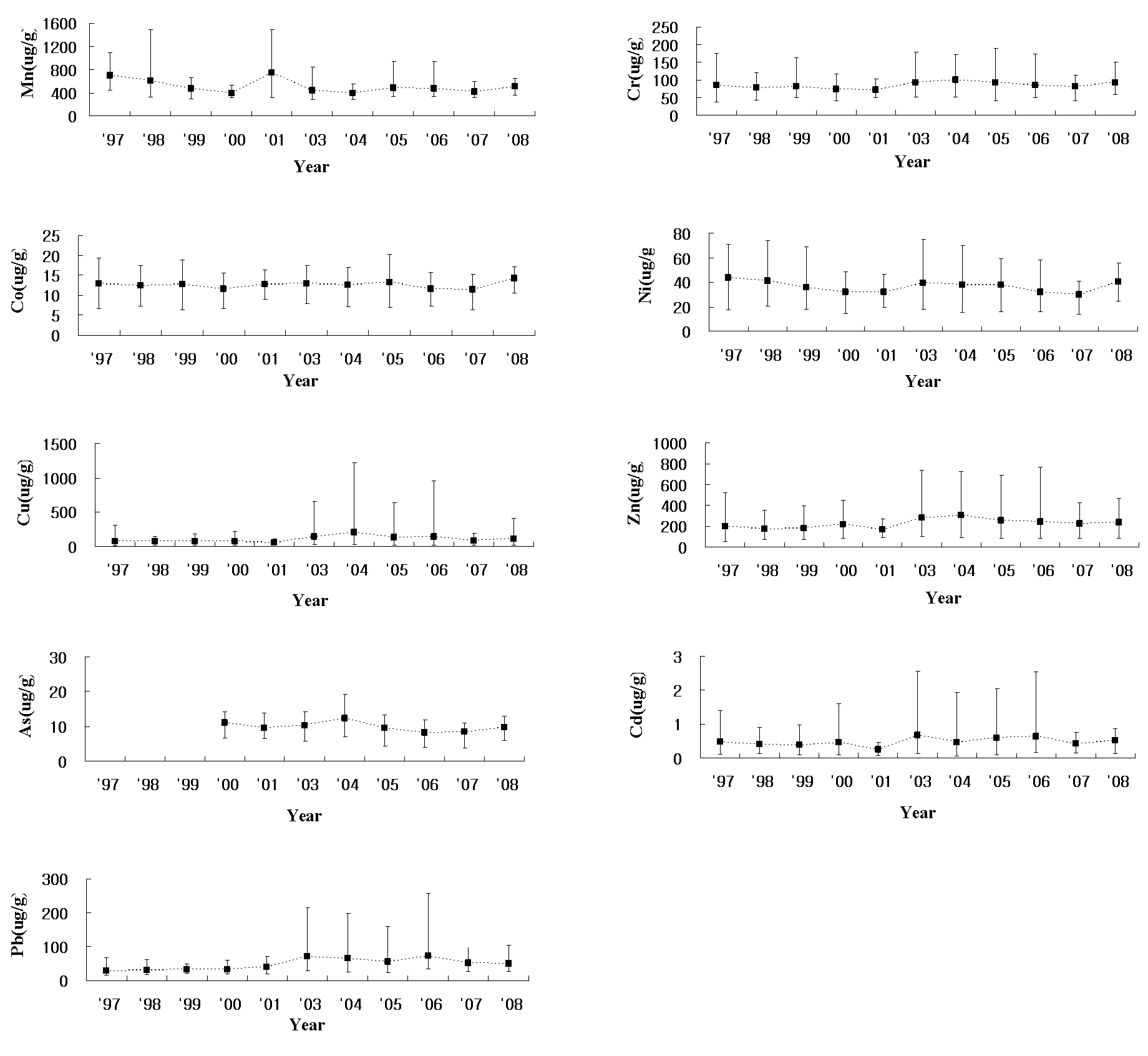 표층 퇴적물 중의 중금속 연도별 변화