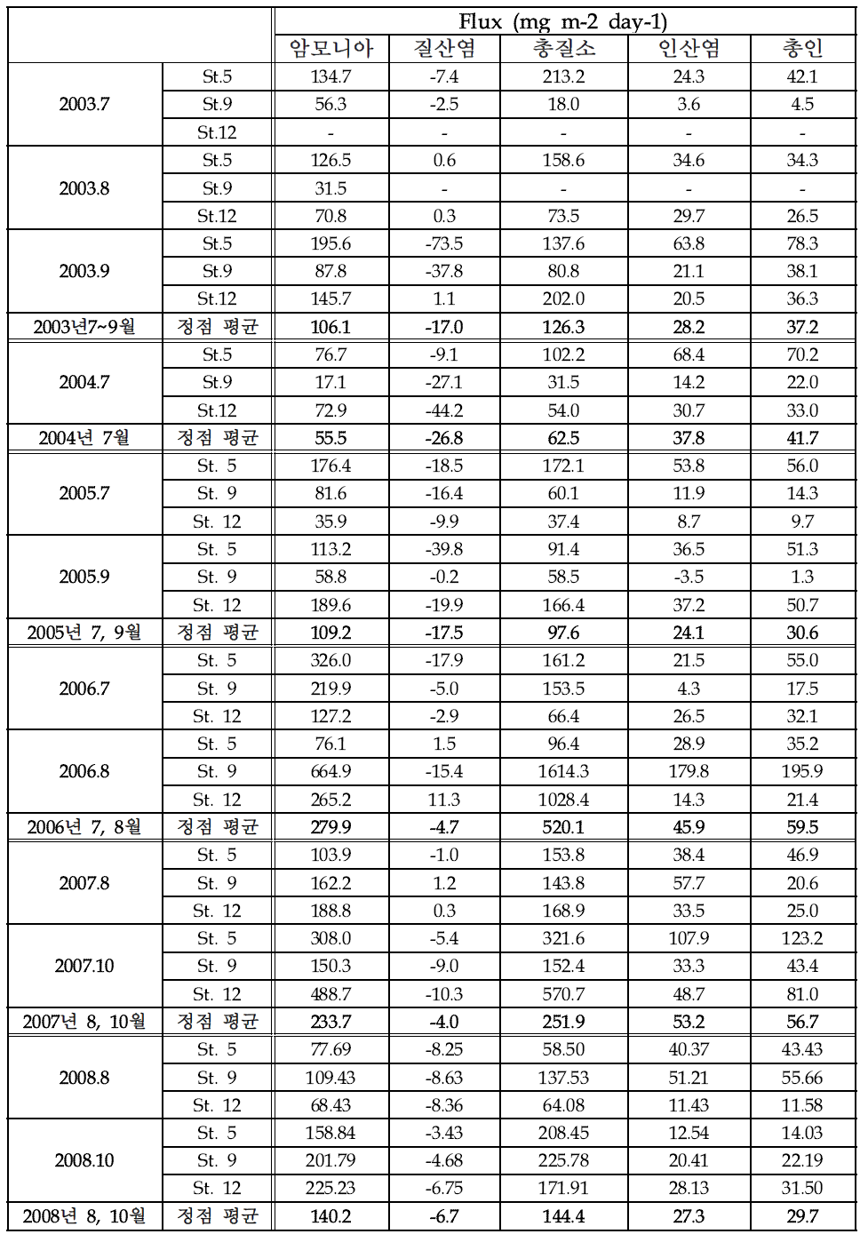 시화호의 퇴적물 용출 실험 결과