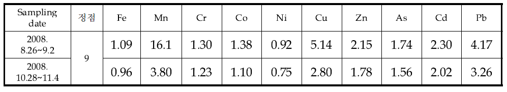 시화호의 입자성 침강물질중의 중금속 농축계수
