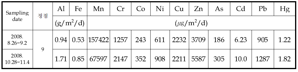 시화호의 입자성 침강물질중의 중금속 침강속