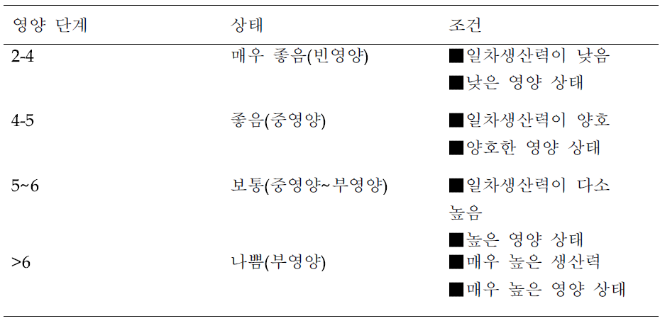 부영양화 지수(Trix)에 따른 영양상태 평가