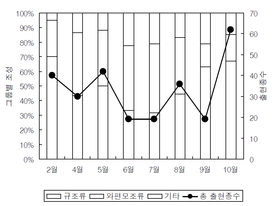 조사시기에 따른 식물플랑크톤 그룹별 조성 및 출현종수의 변화