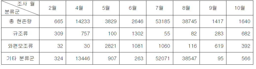 시화호에서 식물플랑크톤 분류군에 따른 월평균 현존량