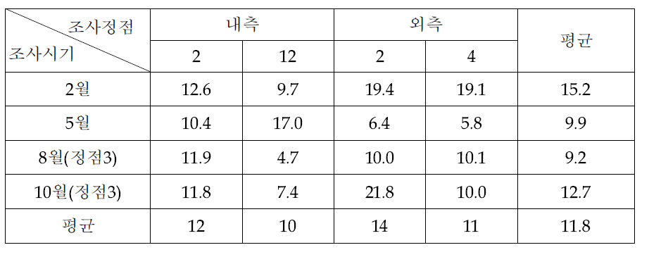 조사시기별, 정점별 최대 광합성율