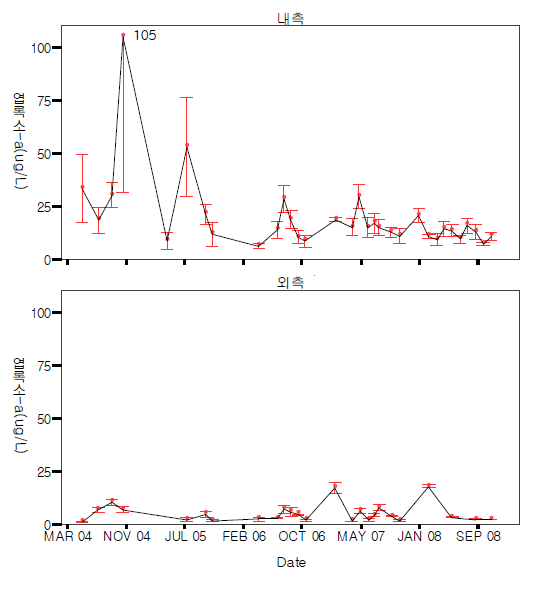 2004~2008년 동안 시화호와 외해역의 엽록소-a 변동
