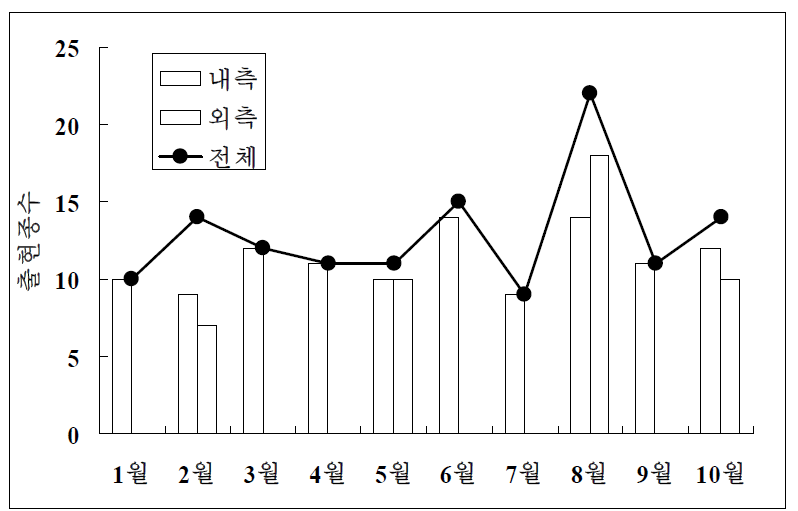 원생동물 출현종수 변동