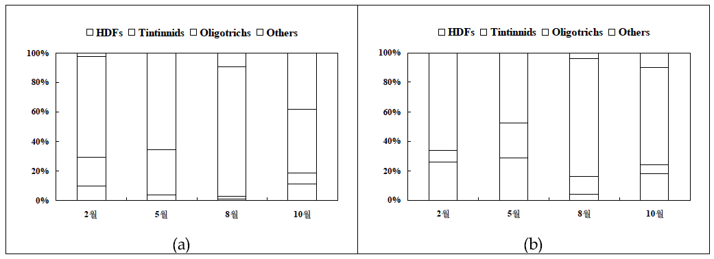 시화호 외측의 원생동물 군집조성비