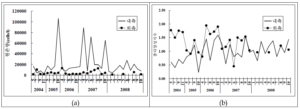 최근 5년간 원생동물 현존량 변동(a) 및 종 다양성 지수 변동(b)