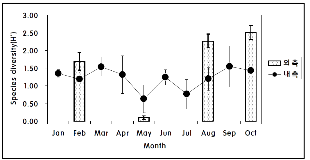 조사 시기별 시화호 방조제 내-외측 해역 동물플랑크톤 군집의 평균 종 다양성 지수 변화