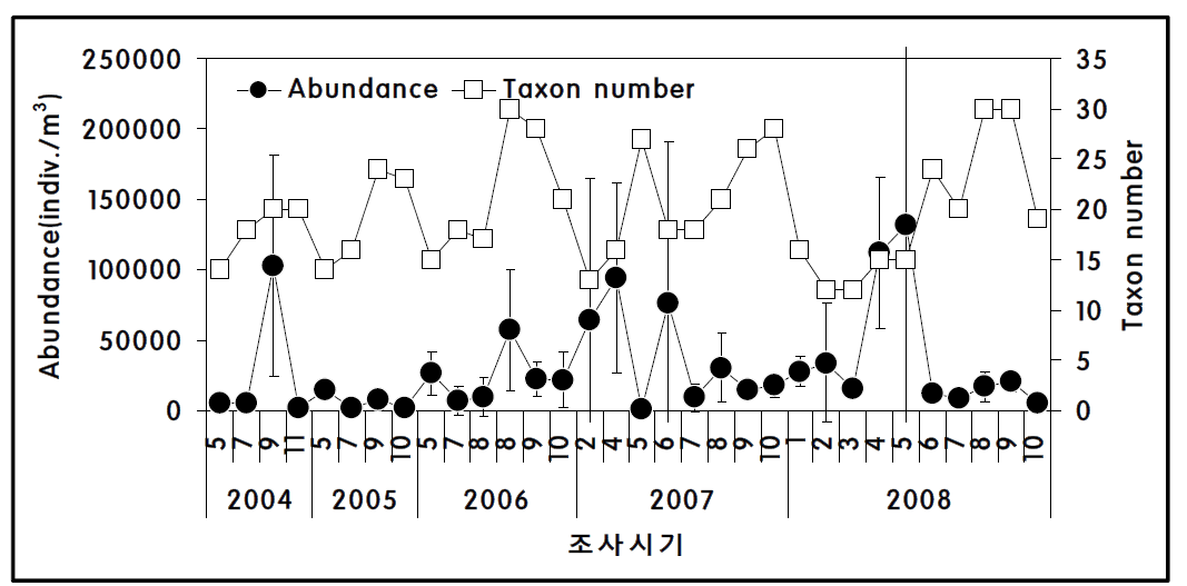 최근 5년 간 시화호 동물플랑크톤의 출현 개체수 및 출현 분류군 수 변화