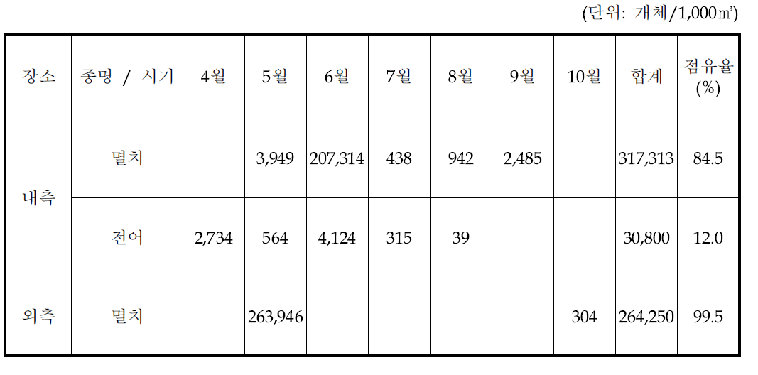 시화 내․외측에서 조사 시기에 따른 부유성 어란의 우점종 및 평균 출현량