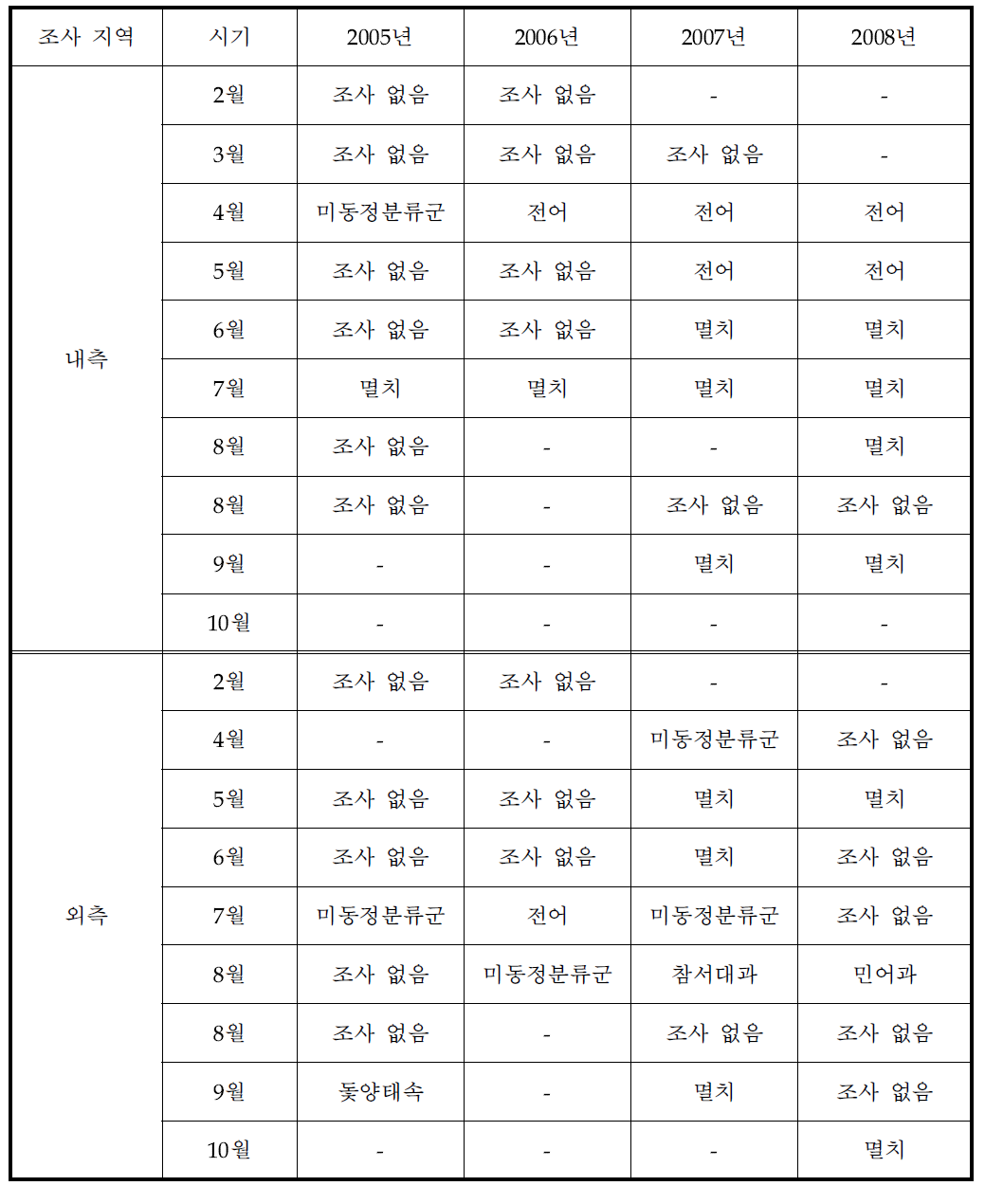 시화 내․외측에서 조사 시기에 따른 부유성 어란의 우점종