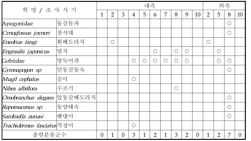 시화 내․외측에서 조사 시기에 따른 자치어의 종조성 및 출현분류군수