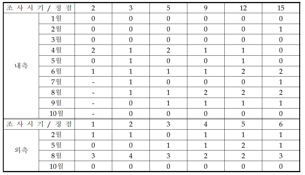 시화 내․외측에서 조사 시기에 따른 자치어의 정점별 출현분류군수