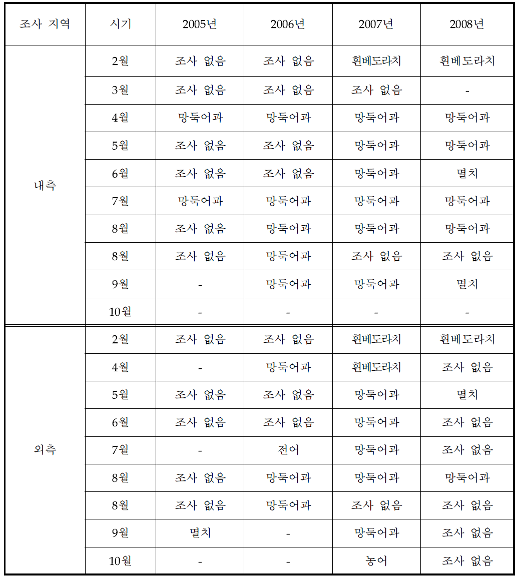 시화 내․외측에서 조사 시기에 따른 자치어 우점종