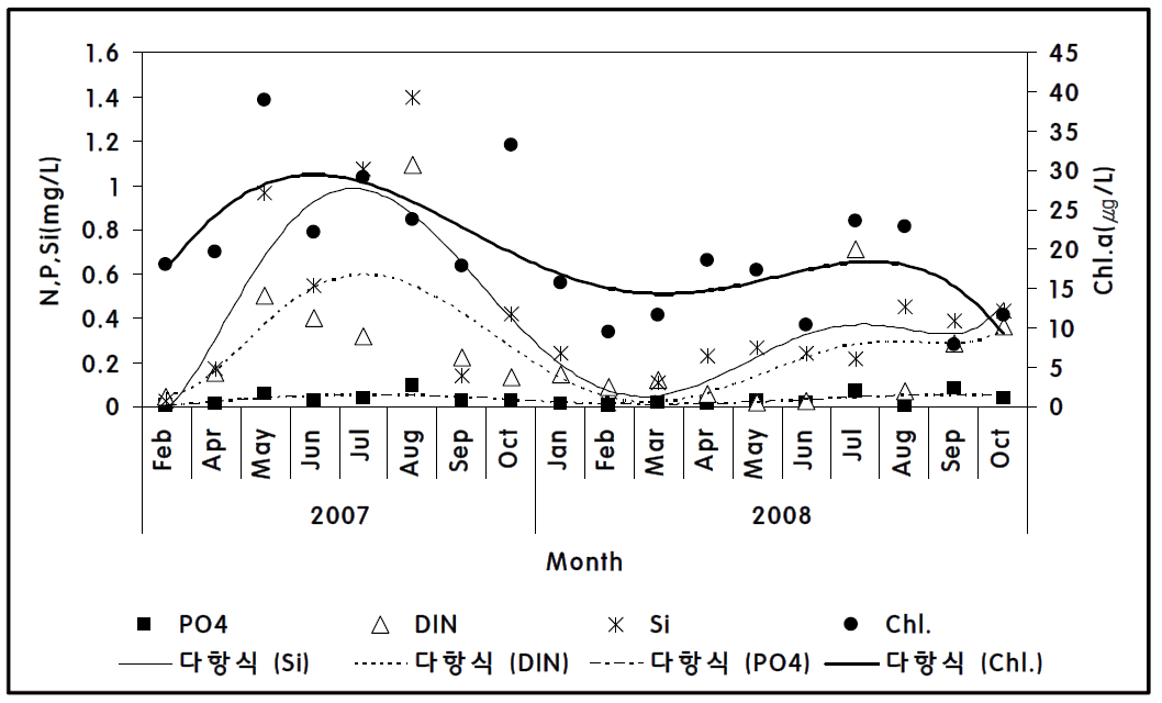 시화호에서 영양염(N, P, Si) 농도와 엽록소 농도의 변화