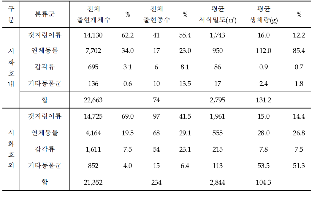 2008년 조사기간 동안 시화호 내․외해역에서 출현한 저서동물 분류군별 개체수와 종수 조성 및 평균서식밀도 분포