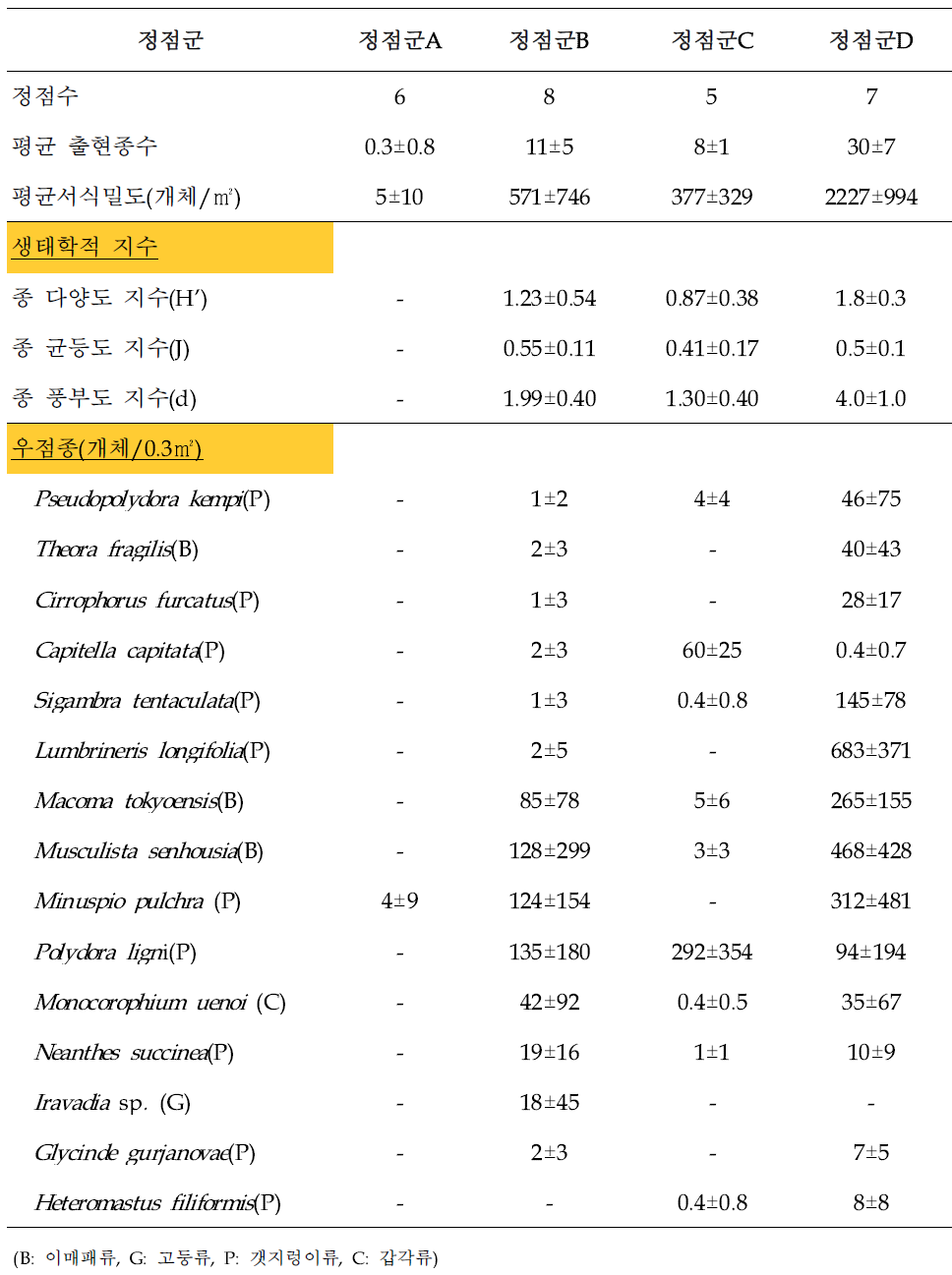 시화호에서 출현한 저서동물 종별 출현개체수 자료를 이용한 집괴분석 결과 도출된 각 정점군별 생태학적 제반지수 및 우점종 분포