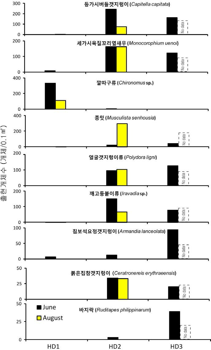 2008년 6월과 8월에 형도(HD) 수변부에서 출현한 우점종의 개체수 분포.