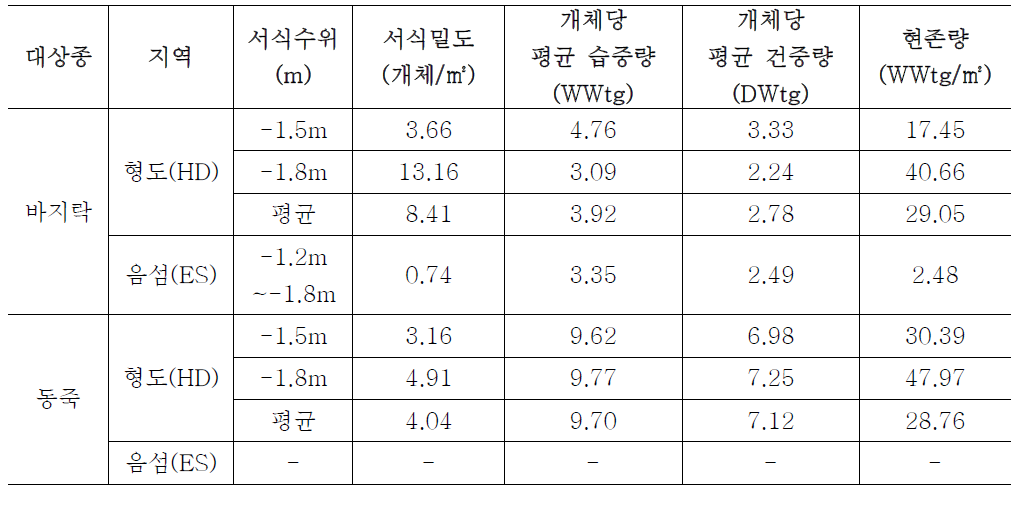 형도 (HD)와 음섬 주변(ES) 수변부에서 출현한 바지락(Ruditapes phippinarum)과 동죽의 수위별 서식밀도 및 현존량