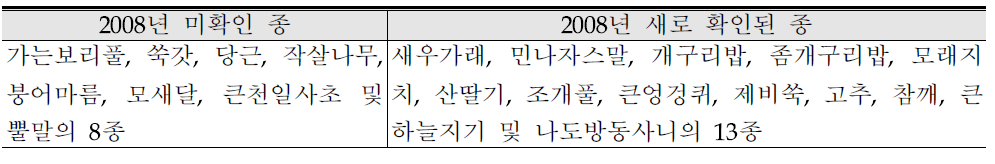 2008년 미확인 종 및 새로 출현한 종