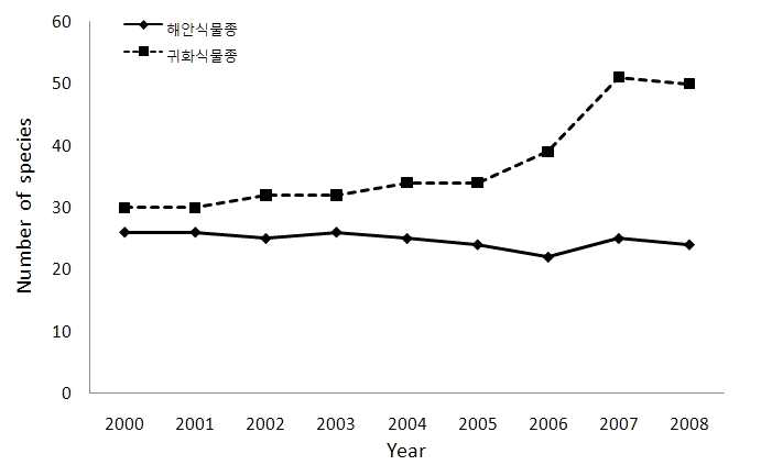 2000년부터 2008년까지 해안식물종 및 귀화 식물종 수의 변화.