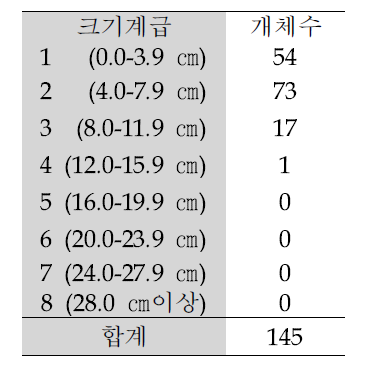 고사 개체의 크기(2008. 5. 31)