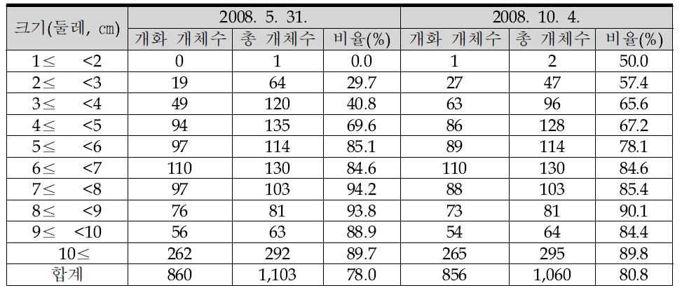 위성류의 크기와 개화율