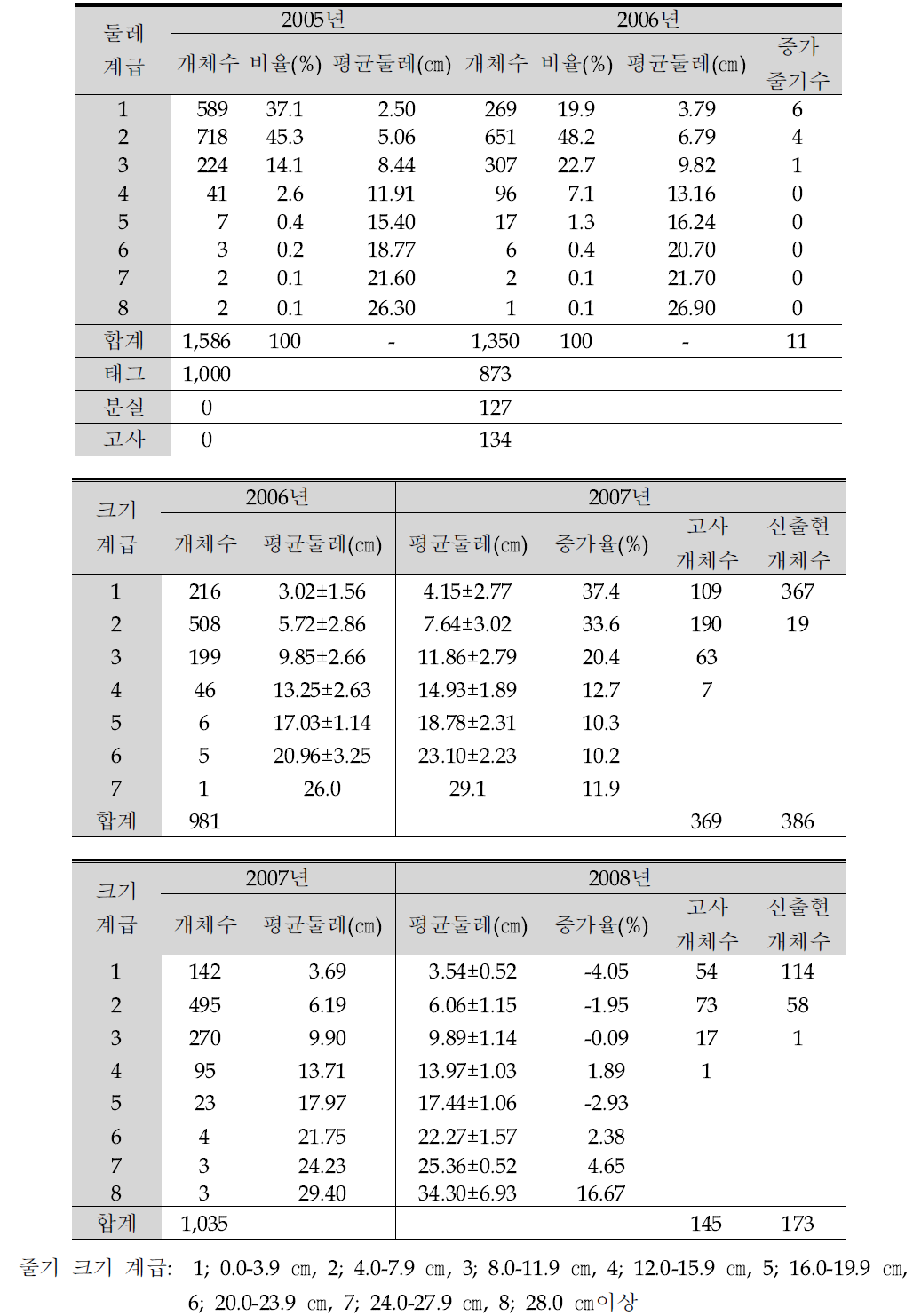 2005~2008의 위성류 매목의 크기 변화