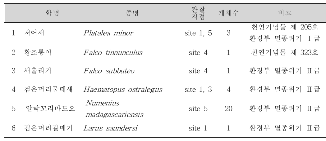 4월 전체 조사지역에서 관찰된 법정 보호종