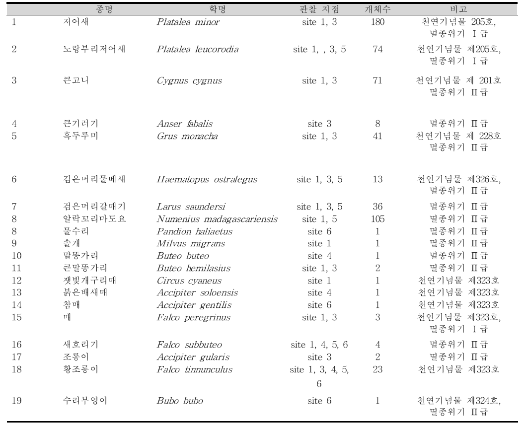 전체 조사지역에서 관찰된 법정 보호종 (2003~2008년도)