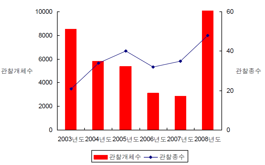 연도별 관찰된 물새류의 종 및 개체수(2003~2008년).