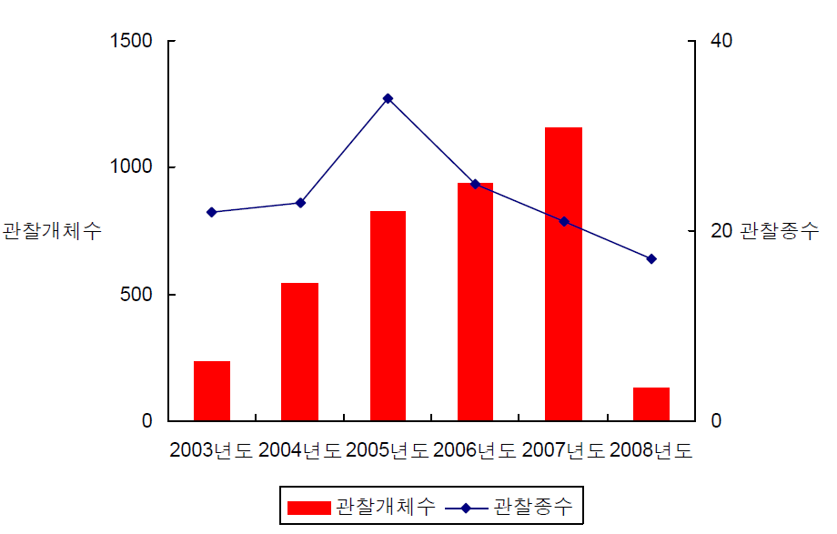 연도별 관찰된 산새류의 종 및 개체수(2003~2008년).