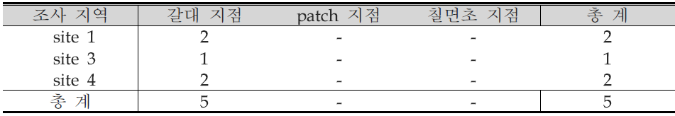 설치류 포획 조사 결과 (가을 조사)