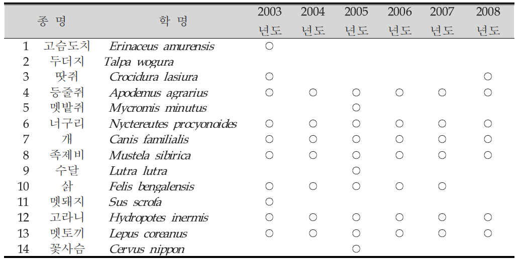 2003년도~2008년도 시화호 포유류 조사 결과 비교