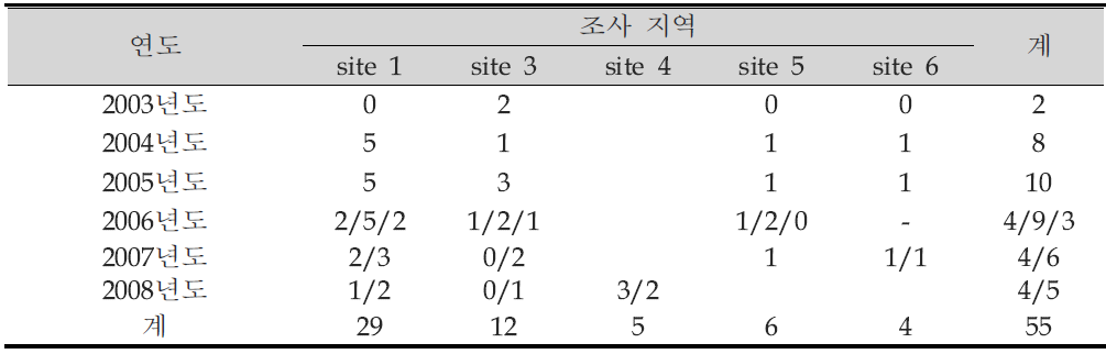 2003～2008년도 지역별 등줄쥐 포획 개체수 비교