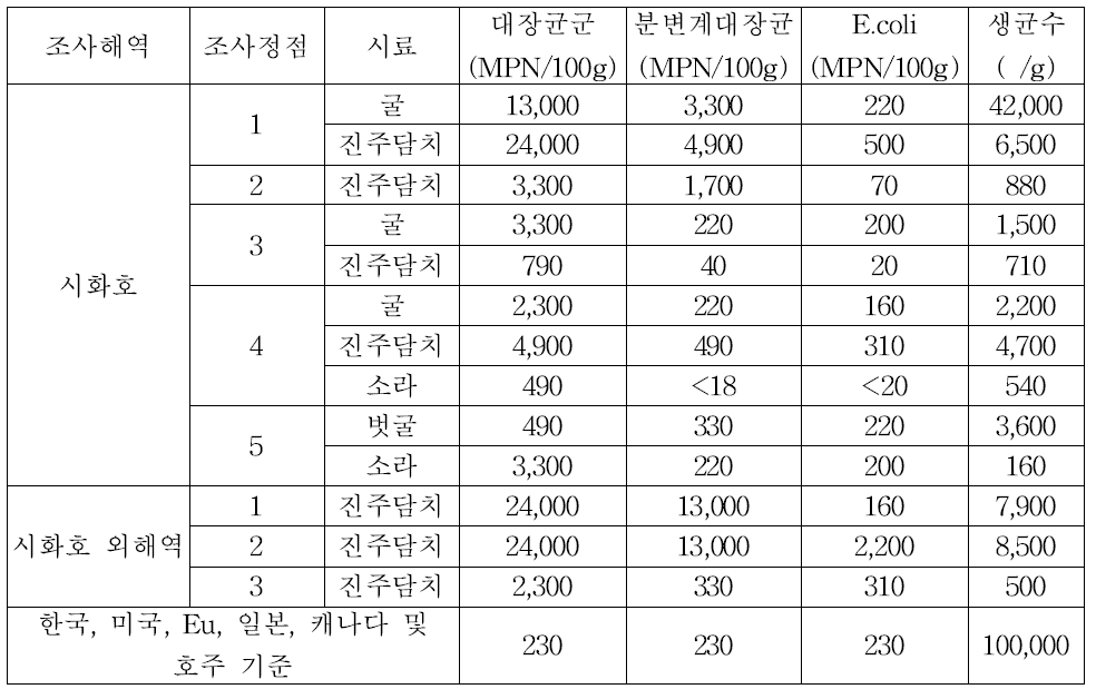 패류 체내 위생세균 조사 결과.