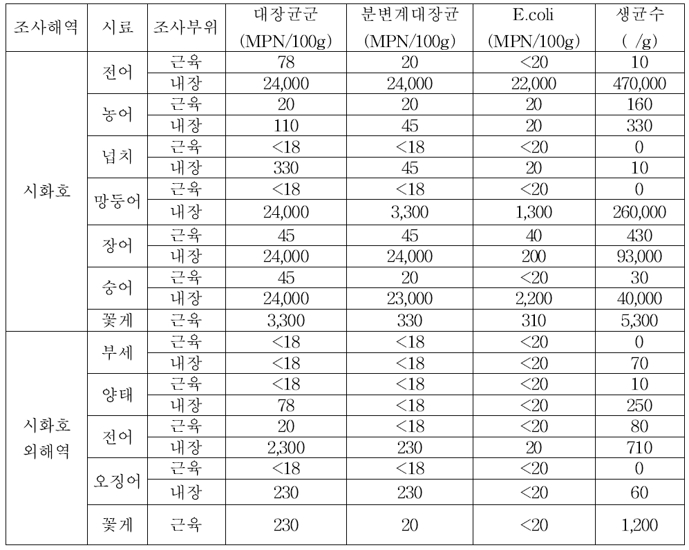 어류 근육 및 내장내 위생세균 조사결과.