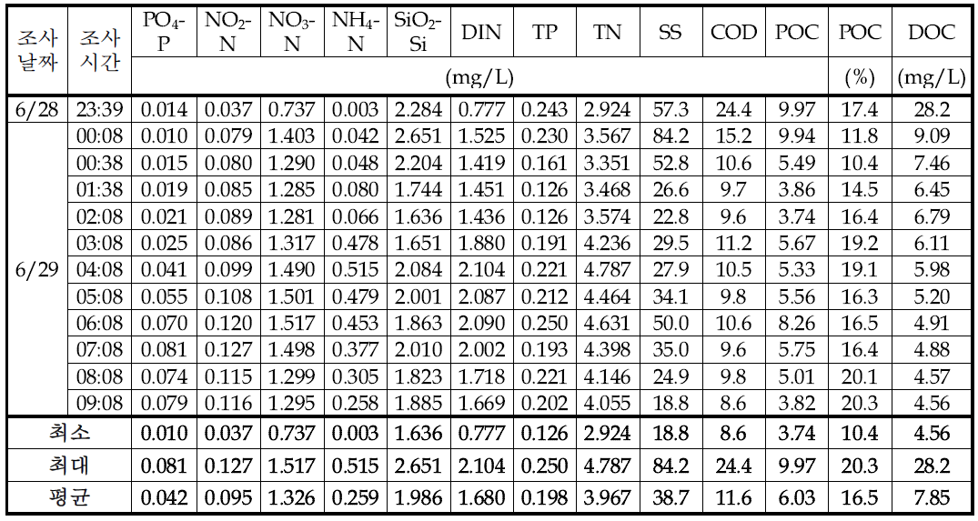 강우시 안산천의 수질 분포(2008. 6.28-29)