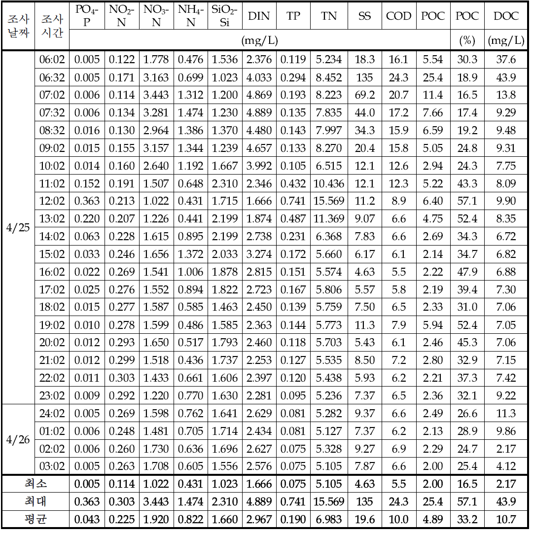 강우시 화정천의 수질 분포(2008. 4.25-26)