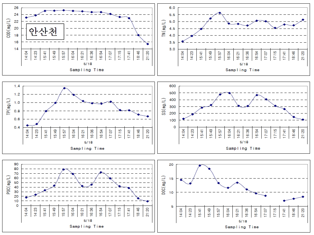 안산천의 강우시 수질변화 (2008.5.18)